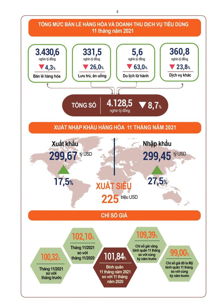 [Infographic] Tình hình kinh tế xã hội tháng 11/2021 ảnh 4
