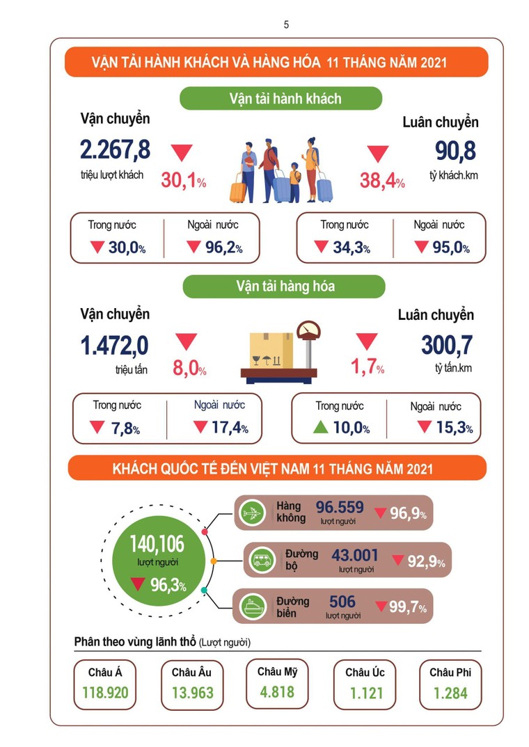 [Infographic] Tình hình kinh tế xã hội tháng 11/2021 ảnh 5