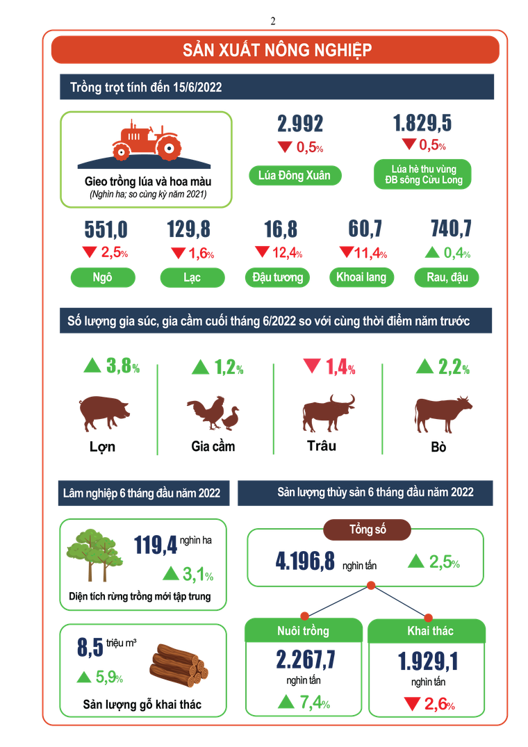 Infographic về tình hình kinh tế - xã hội quý 2 và 6 tháng đầu năm 2022 ảnh 2