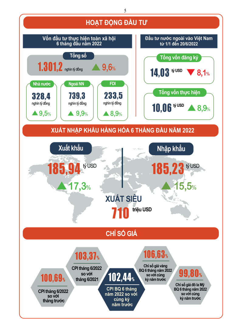 Infographic về tình hình kinh tế - xã hội quý 2 và 6 tháng đầu năm 2022 ảnh 4