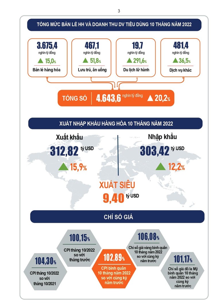 Infographic tình hình kinh tế-xã hội tháng 10 và 10 tháng năm 2022 ảnh 3