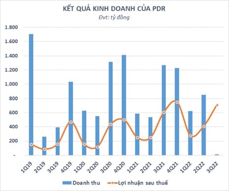 Phát Đạt (PDR): Dòng tiền kinh doanh âm nặng, liên tục phát hành trái phiếu, nợ vay tăng chóng mặt ảnh 1