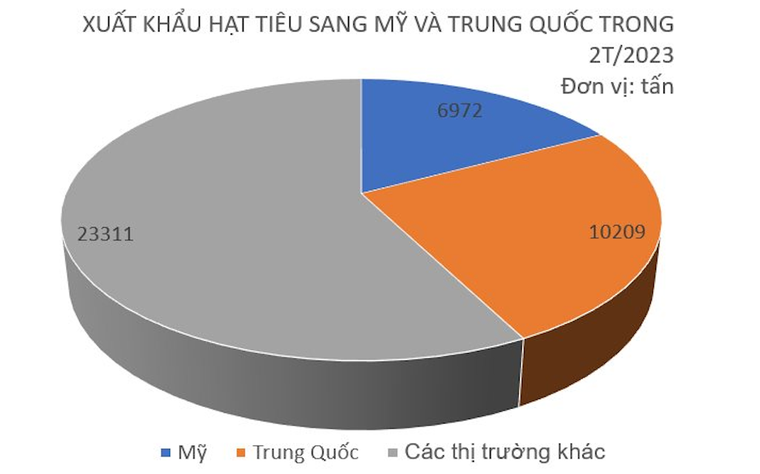Năm 2022: Hồ tiêu là mặt hàng xuất khẩu số 1 thế giới của Việt Nam ảnh 1