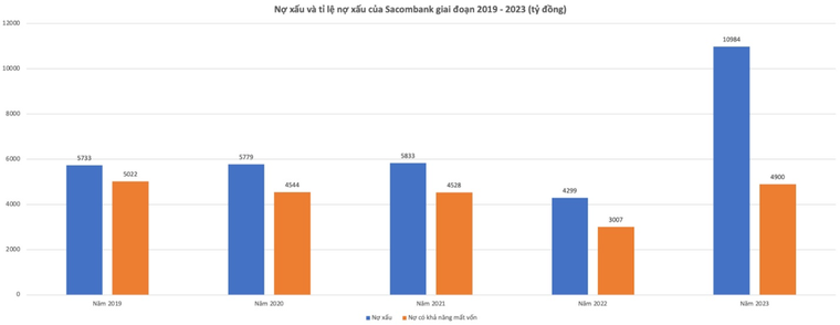 Sacombank: Nợ xấu năm 2023 tăng gần gấp đôi, đạt kỷ lục trong 5 năm gần đây ảnh 1