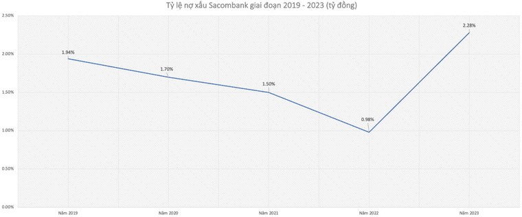 Sacombank: Nợ xấu năm 2023 tăng gần gấp đôi, đạt kỷ lục trong 5 năm gần đây ảnh 2