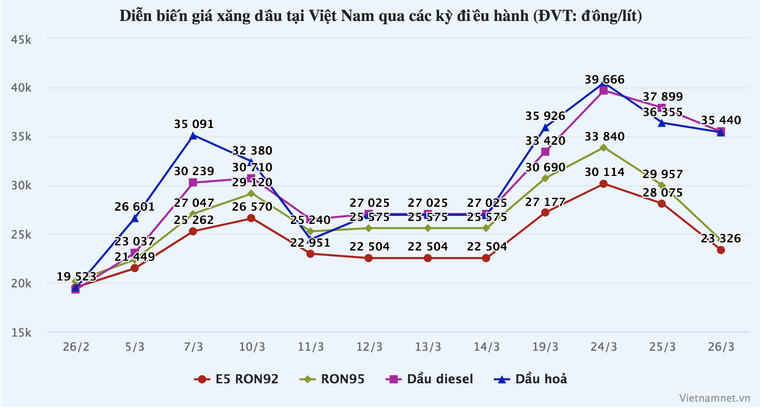 Kiểm soát đà tăng giá xăng dầu: Hiệu quả từ điều hành linh hoạt và chính sách kịp thời ảnh 1