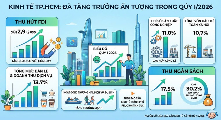 TP. Hồ Chí Minh: Công nghiệp và thương mại tạo động lực tăng trưởng ảnh 1
