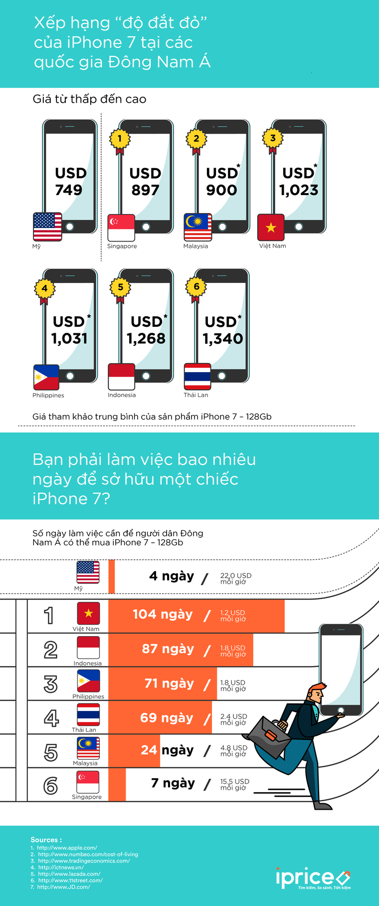 Người Việt dùng 104 ngày lương để mua iPhone 7 bản đắt nhất ảnh 1