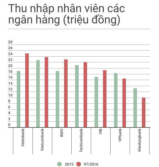 Quán quân lương nhân viên ngân hàng: 24,95 triệu đồng/tháng ảnh 1