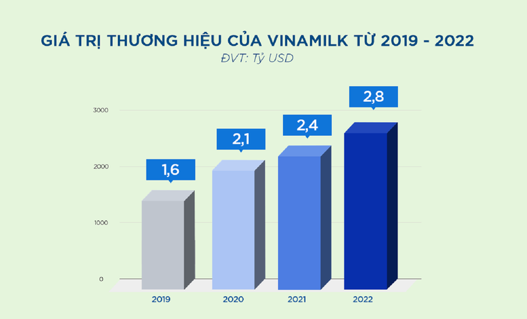 Vinamilk là thương hiệu thực phẩm giá trị nhất Việt Nam với định giá 2,8 tỷ USD ảnh 1