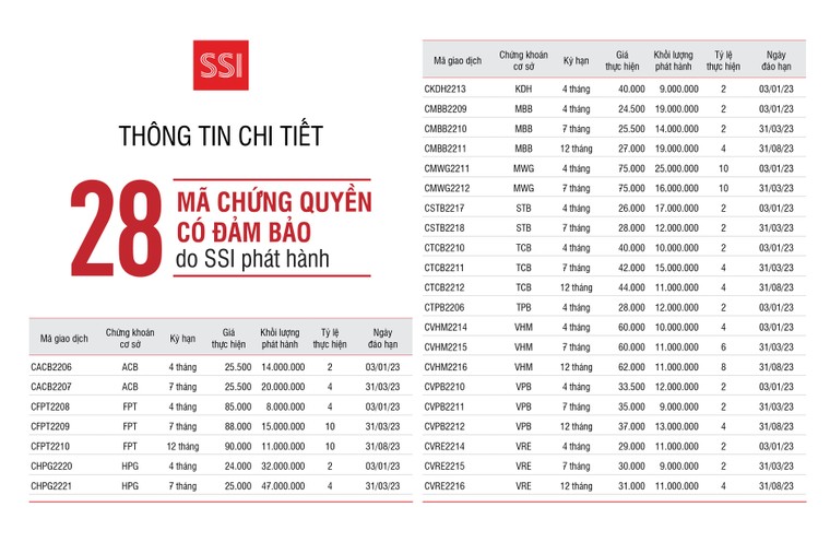 Chính thức niêm yết 28 mã chứng quyền mới do SSI phát hành ảnh 1