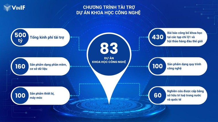 Vingroup tài trợ 24 dự án Khoa học Công nghệ và Văn hóa Lịch sử năm 2022 ảnh 1