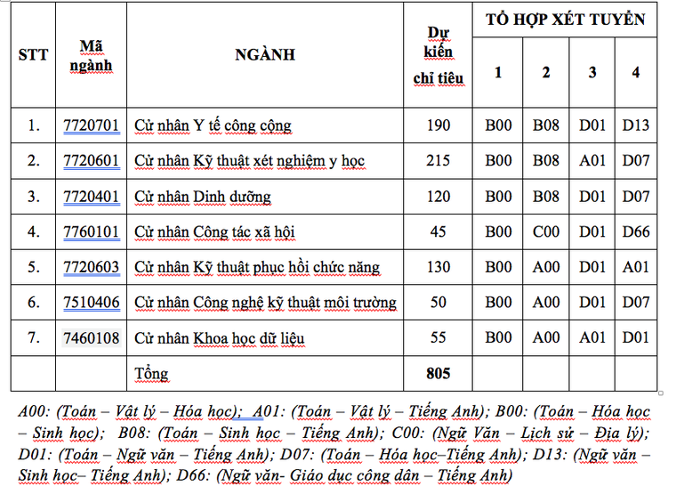 Trường Đại học Y tế công cộng công bố chỉ tiêu tuyển sinh 2023 ảnh 1