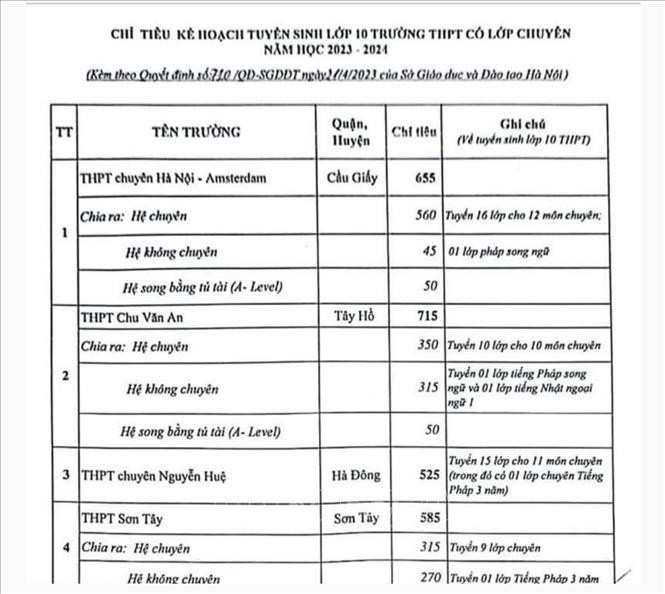 Hà Nội: Công bố chỉ tiêu tuyển sinh vào lớp 10 năm học 2023-2024 ảnh 1
