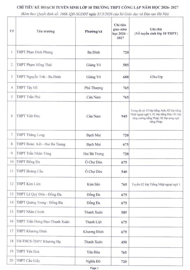 Hà Nội công bố chỉ tiêu lớp 10 vào 124 trường công lập năm học 2026-2027 ảnh 1