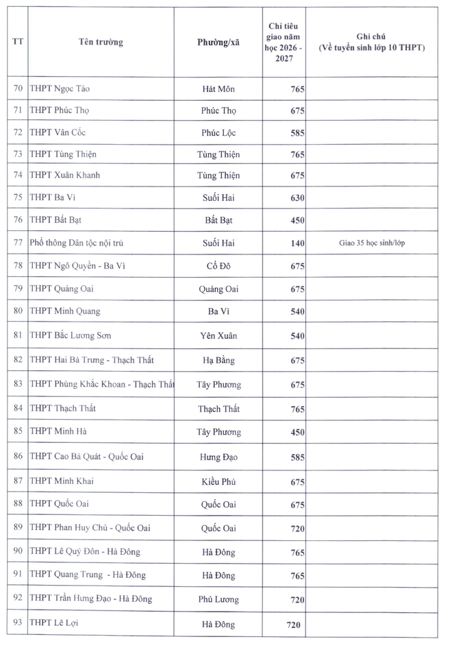 Hà Nội công bố chỉ tiêu lớp 10 vào 124 trường công lập năm học 2026-2027 ảnh 4