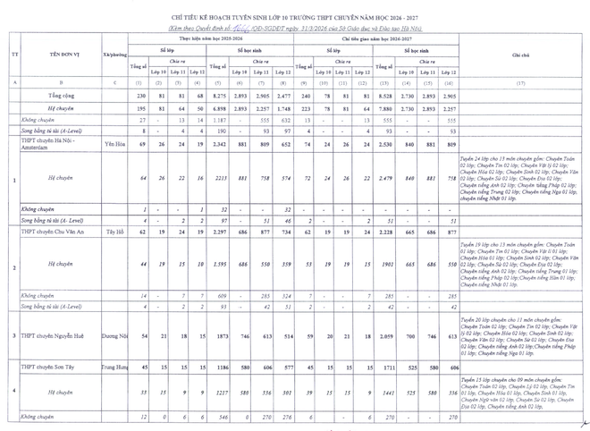 Hà Nội công bố chỉ tiêu lớp 10 vào 124 trường công lập năm học 2026-2027 ảnh 7