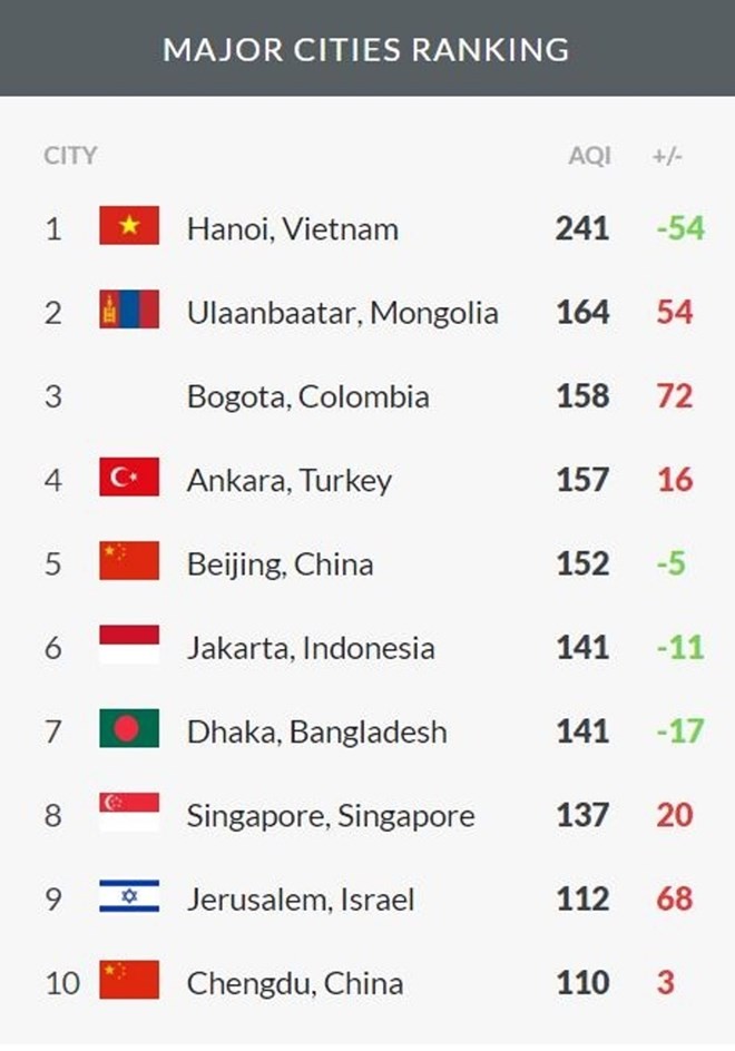 Đại sứ quán Hoa Kỳ phản hồi thông tin về chỉ số ô nhiễm không khí ảnh 2