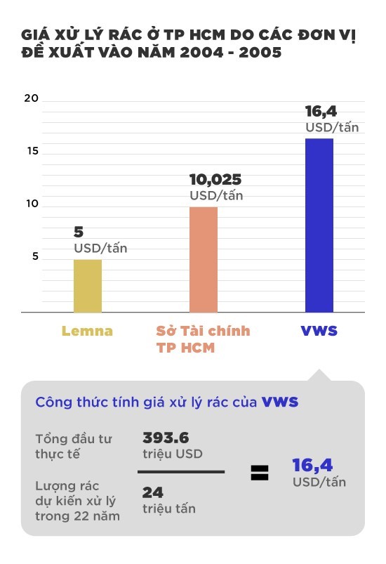 TP.HCM làm sai luật khi ứng trước 9 triệu USD cho Đa Phước ảnh 2
