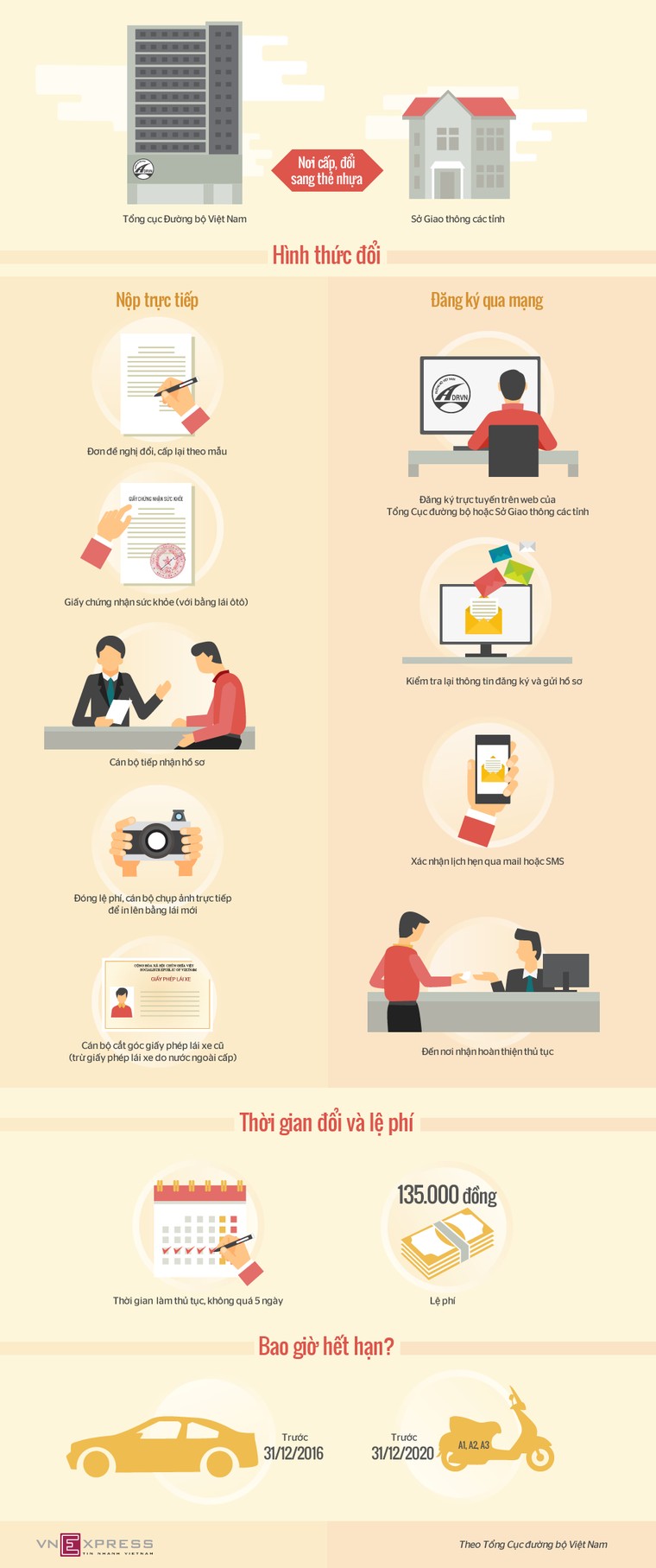 Quy trình, thời hạn đổi giấy phép lái xe từ giấy sang thẻ nhựa ảnh 1