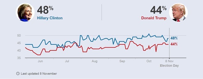 Donald Trump có kịp thu hẹp khoảng cách với bà Clinton? ảnh 1