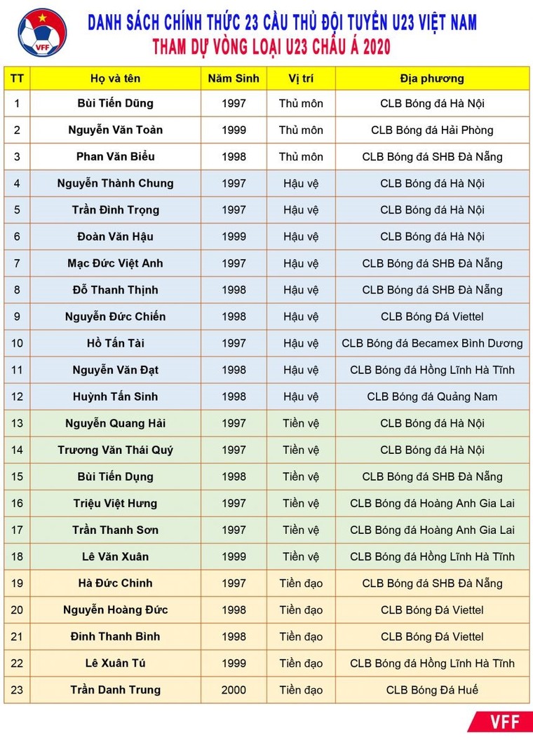 HLV Park Hang Seo chốt danh sách tham dự vòng loại U23 Châu Á ảnh 2