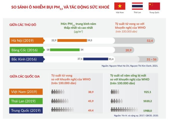 Tuổi thọ người dân Hà Nội tăng ít nhất hai năm nếu bụi mịn được kiểm soát ảnh 2