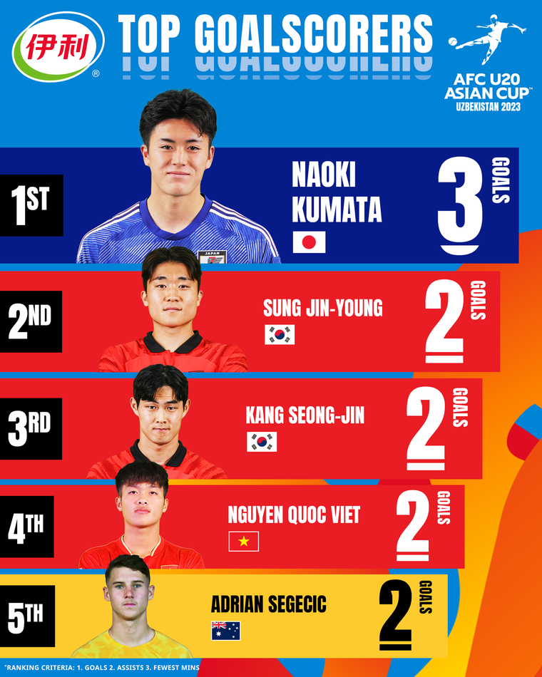 VCK U20 Châu Á: Khép lại hành trình quả cảm của U20 Việt Nam ảnh 4