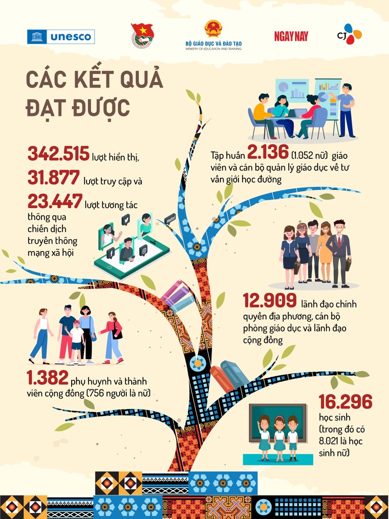 UNESCO: Một số hình ảnh của dự án "Chúng tôi có thể - Hướng đến cuộc sống và giáo dục tốt hơn" ảnh 1