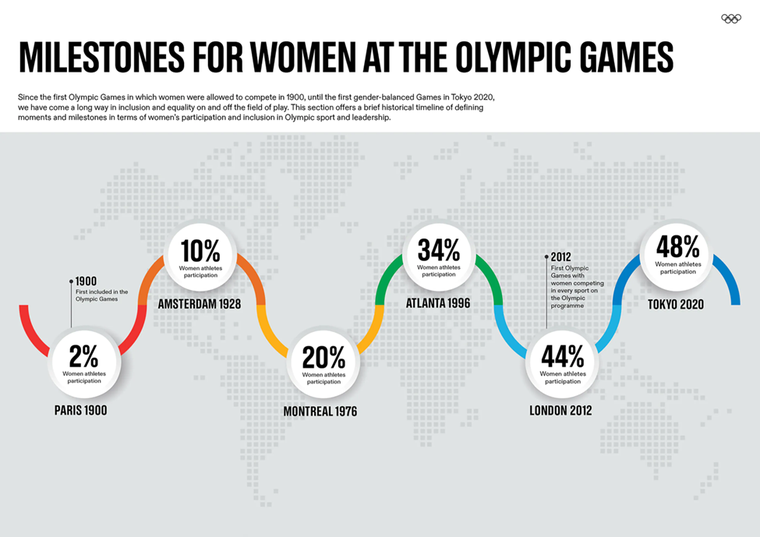 Olympic Paris 2024: Hướng tới kì Thế vận hội bình đẳng giới hoàn toàn ảnh 1