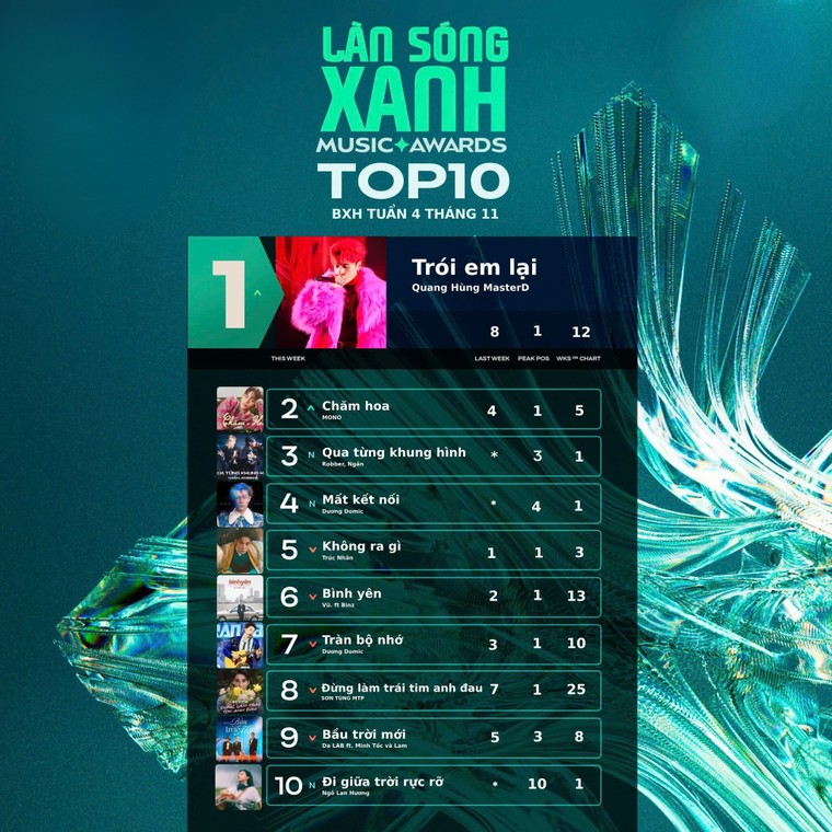 Các bài hát từ thí sinh "Anh trai Say Hi" và "Rap Việt" tiếp tục chiếm thứ hạng cao trên các bảng xếp hạng ảnh 2