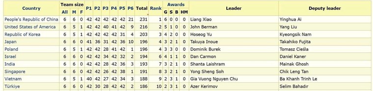 AI và đội tuyển Việt Nam tỏa sáng tại Kỳ Thi Toán Quốc Tế IMO 2025 ảnh 4