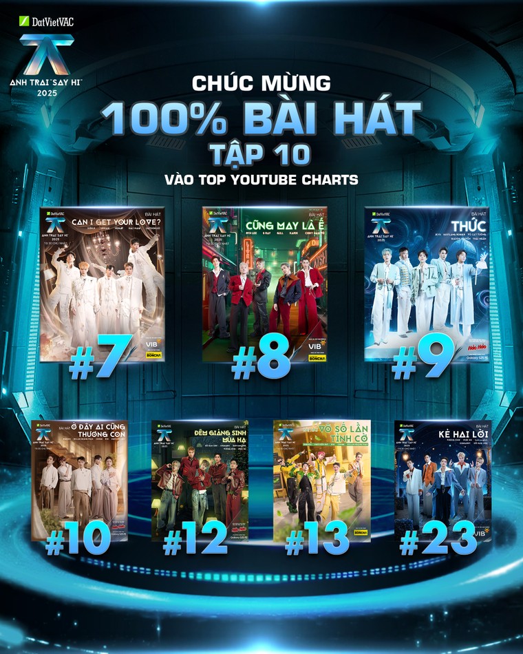 Anh Trai “Say Hi” 2025 “giữ chuỗi” Top 1 chương trình giải trí được thảo luận và tương tác nhiều nhất trên mạng xã hội ảnh 7