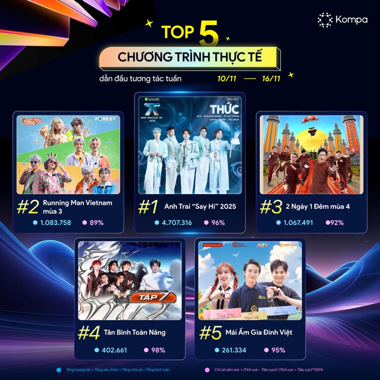 Anh Trai “Say Hi” 2025 “giữ chuỗi” Top 1 chương trình giải trí được thảo luận và tương tác nhiều nhất trên mạng xã hội ảnh 1