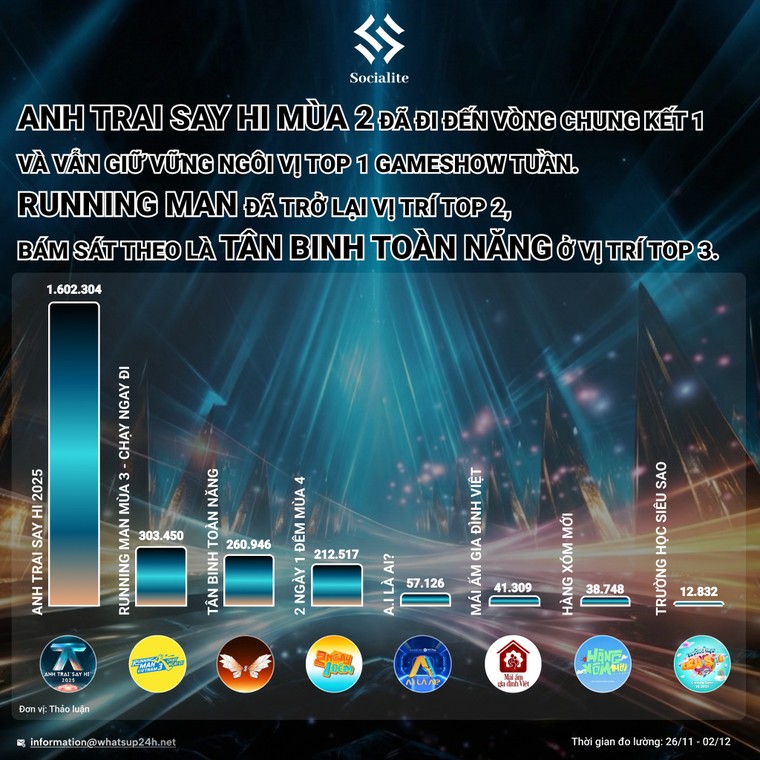 Chung kết 1 Anh Trai “Say Hi” 2025: Loạt ca khúc đồng loạt thăng hạng trên các bảng xếp hạng nhạc số ảnh 12