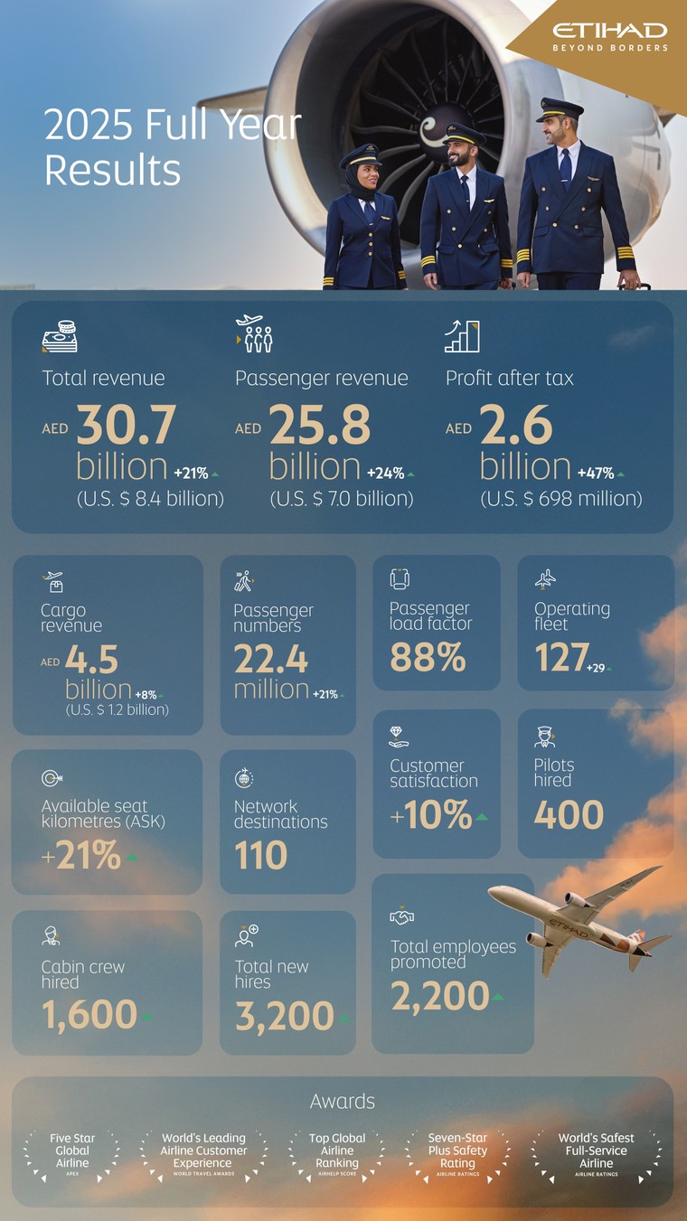 Etihad Airways đạt lợi nhuận kỷ lục 18,48 nghìn tỷ đồng trong năm 2025, cao nhất trong lịch sử hãng ảnh 1