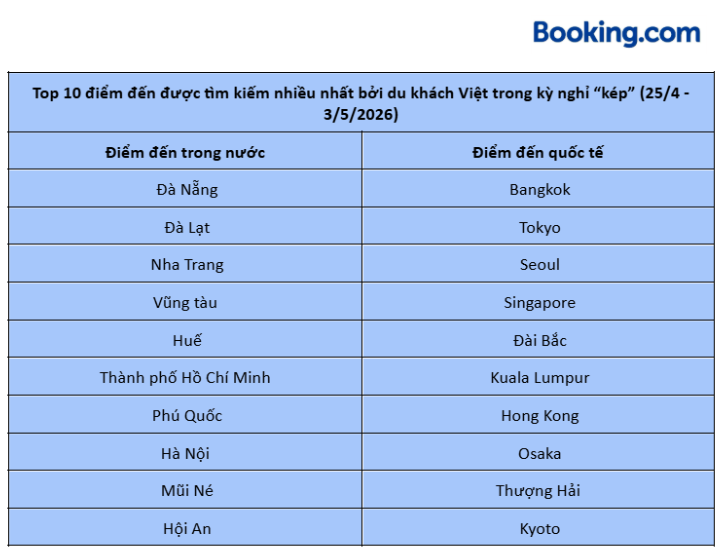 Xu hướng du lịch của du khách Việt trong "kỳ nghỉ kép" tháng 4 ảnh 1