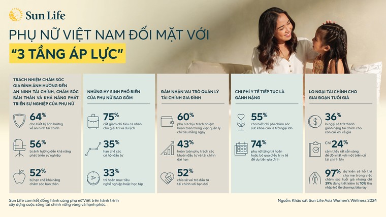Trách nhiệm chăm sóc gia đình khiến phụ nữ Việt Nam đối mặt với “ba tầng áp lực” ảnh 1