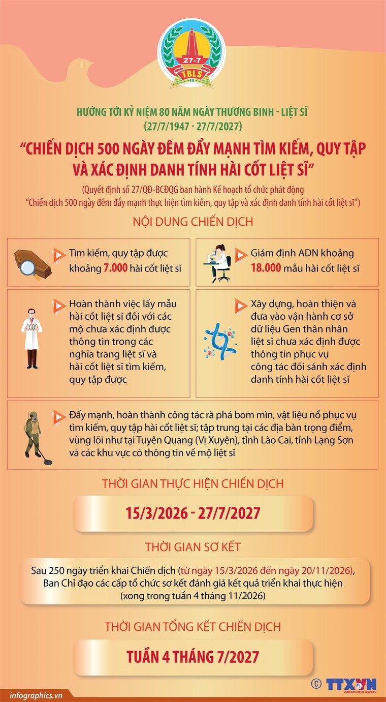 Chiến dịch 500 ngày đêm: Tăng tốc hành trình tìm lại tên cho các liệt sĩ ảnh 2