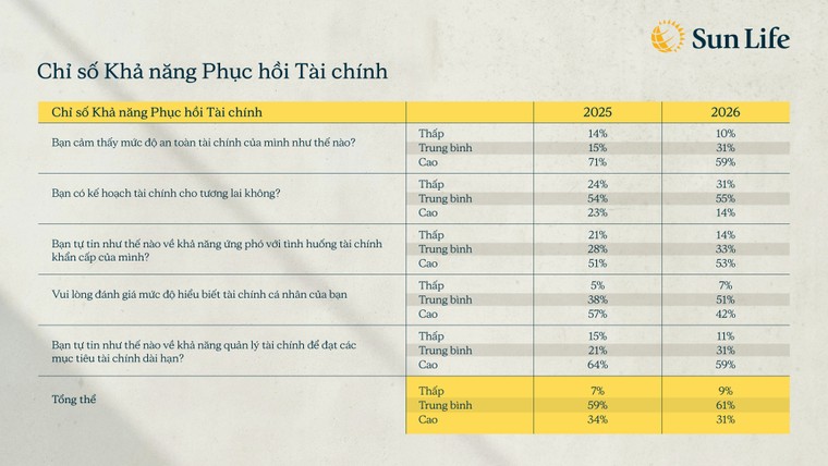 Chỉ số Năng lực Tài chính 2026: Người Việt duy trì nền tảng tài chính vững vàng giữa áp lực chi phí sinh hoạt gia tăng ảnh 2