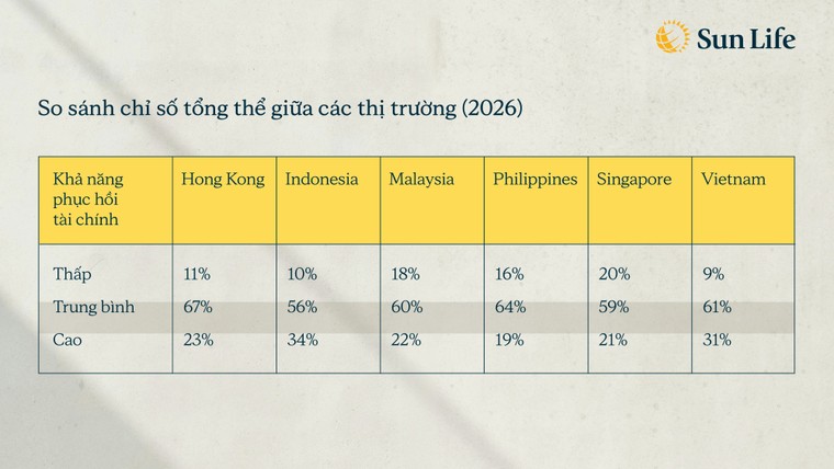 Chỉ số Năng lực Tài chính 2026: Người Việt duy trì nền tảng tài chính vững vàng giữa áp lực chi phí sinh hoạt gia tăng ảnh 1