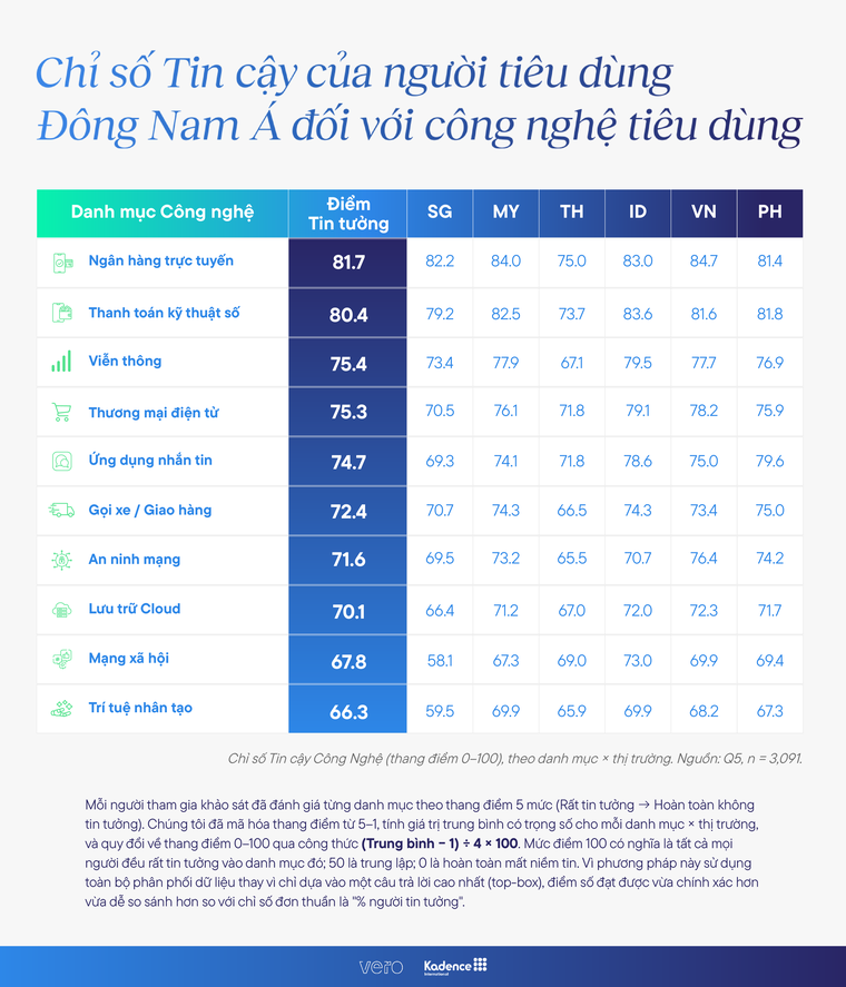 Đông Nam Á bước vào cuộc đua mới: Công nghệ đối mặt với "bài toán niềm tin" lớn hơn bao giờ hết ảnh 1