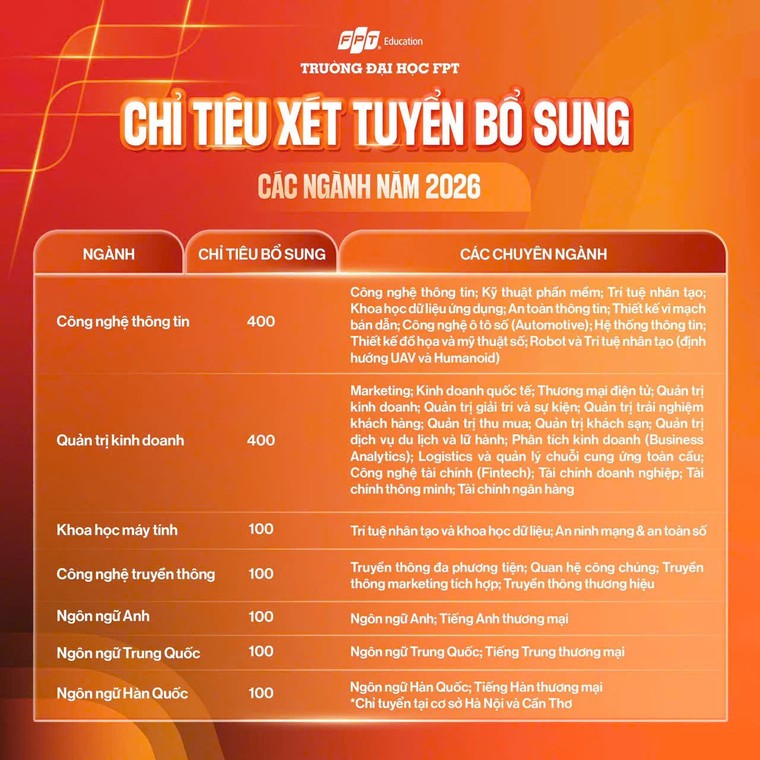 Trường Đại học FPT công bố điểm chuẩn năm 2026, tiếp tục nhận hồ sơ xét tuyển một số ngành ảnh 1