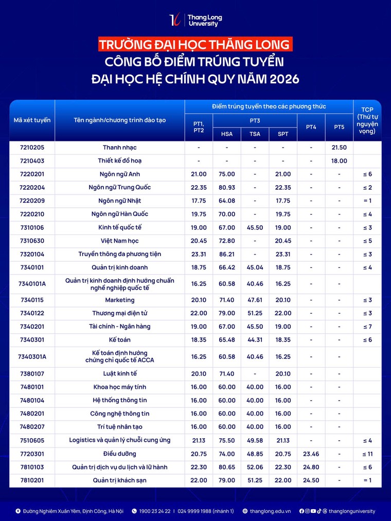 Trường Đại học Thăng Long tuyển 3.000 chỉ tiêu với 6 phương thức năm 2026 ảnh 1