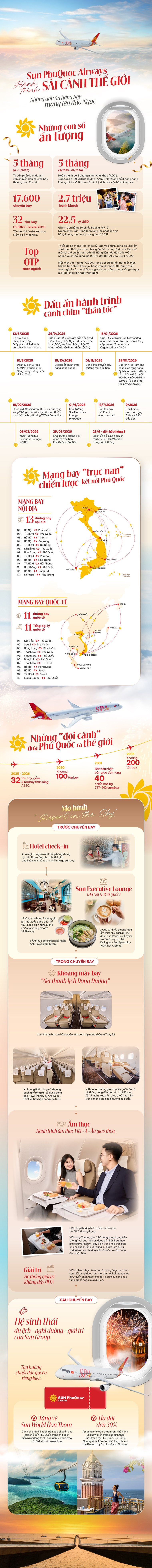 Infographic: Bức tranh về Sun PhuQuoc Airways sau gần 1 năm hoạt động ảnh 1