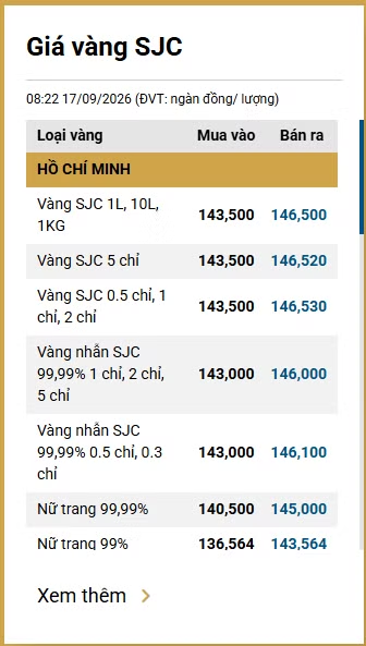 Giá vàng ngày 17/9: Bảng giá tại các công ty vàng bạc đá quý trong nước ảnh 1