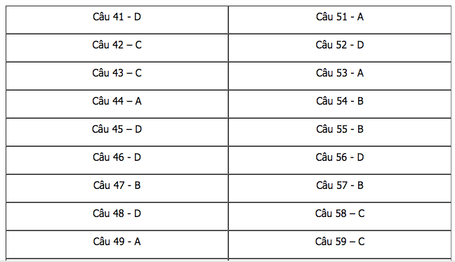 Gợi ý đáp án môn Hóa học THPT quốc gia 2018 ảnh 2