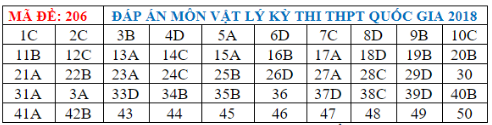 Gợi ý đáp án đề thi Vật lý kỳ thi THPT quốc gia 2018 ảnh 2