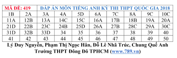 Gợi ý giải bài thi Tiếng Anh THPT quốc gia 2018 ảnh 1