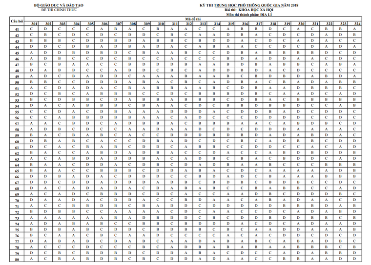 Đáp án chính thức các môn thi THPT Quốc gia của Bộ GD&ĐT ảnh 8